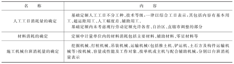 定额项目表中的内容