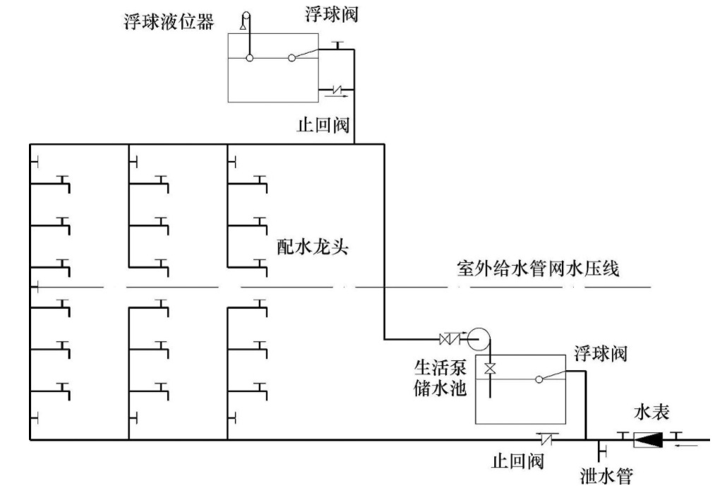 分区给水方式