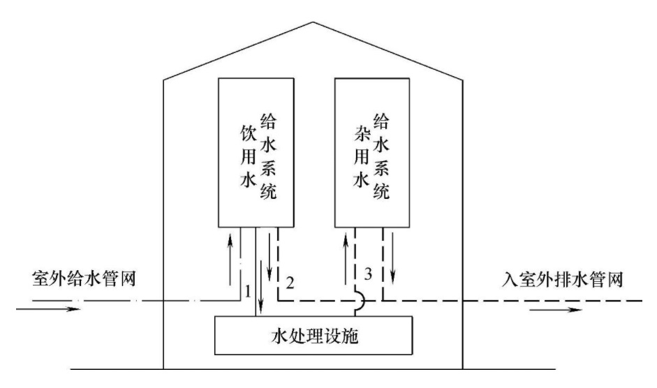 分质给水方式