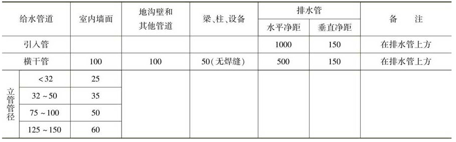 给水管道的布置要求有哪些