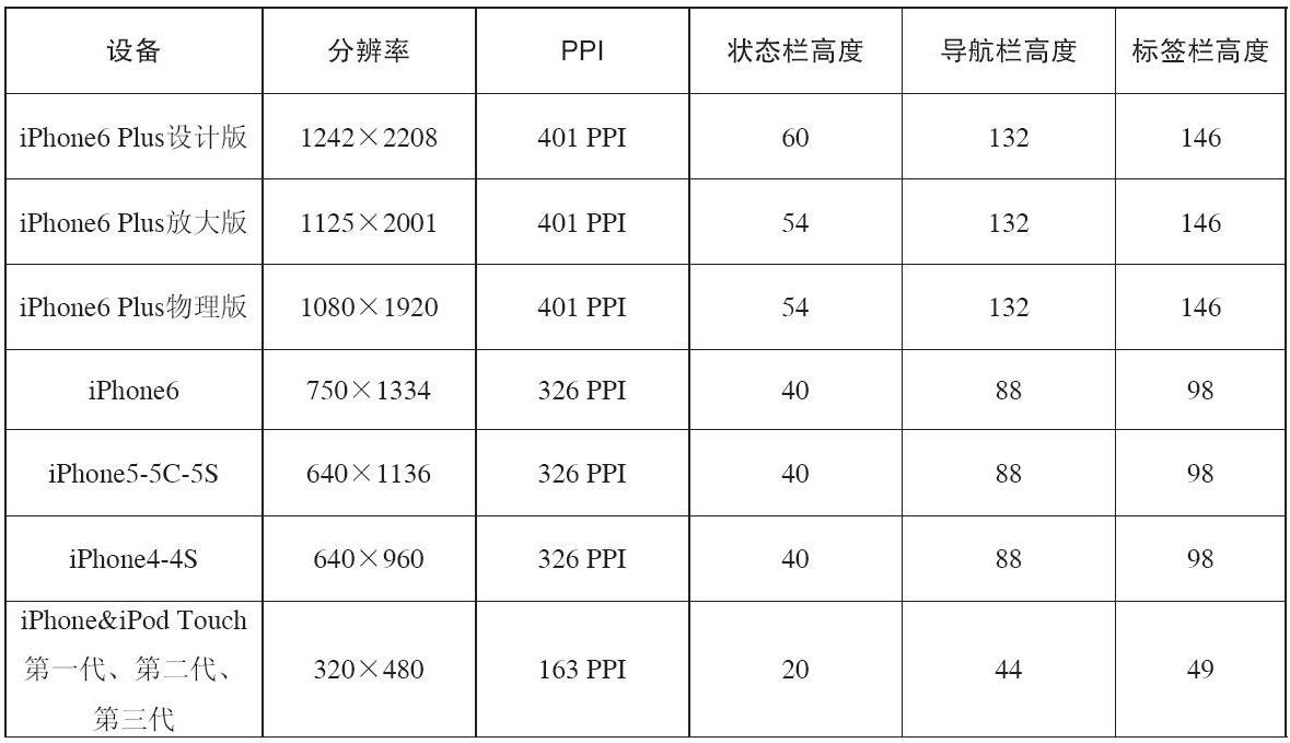 iPhone界面尺寸