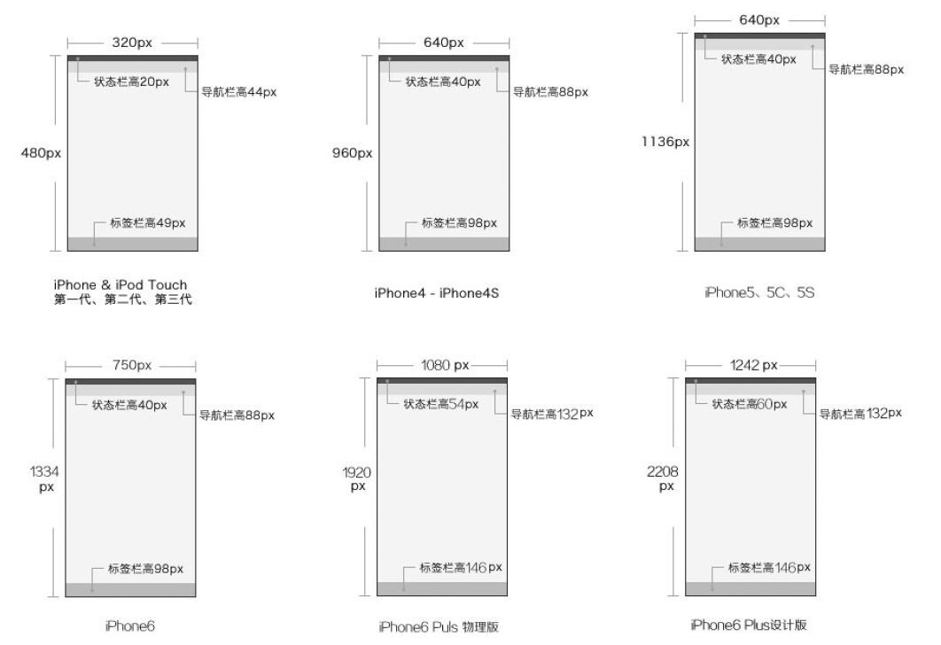 iPhone界面尺寸图示