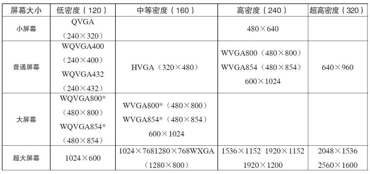 Android SDK模拟机设计尺寸