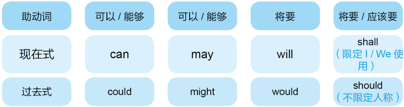 与现在事实相反的虚拟语气