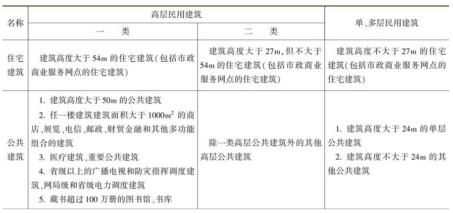 高、低层建筑是根据什么划分的