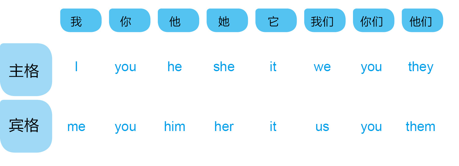 动词teach的用法、主格和宾格