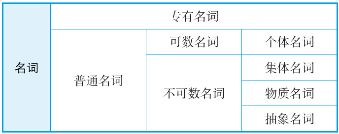 英语名词的分类