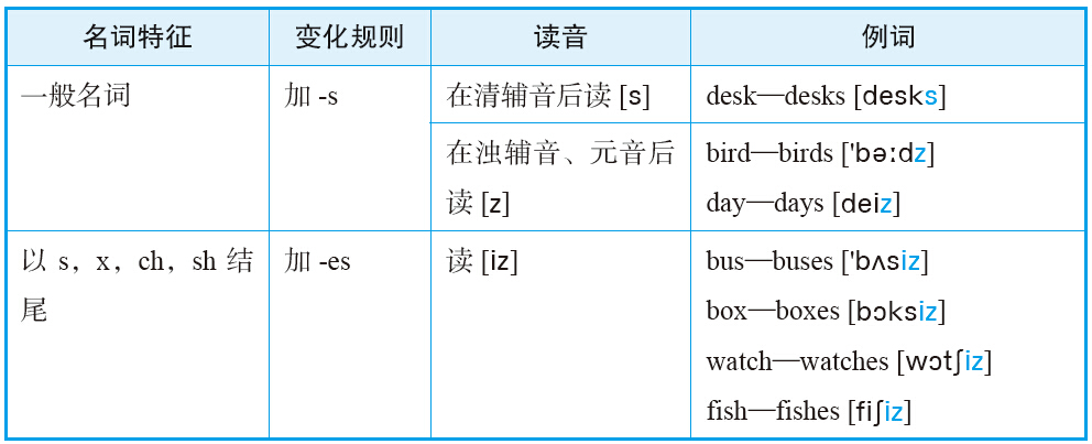 名词的规则复数形式2