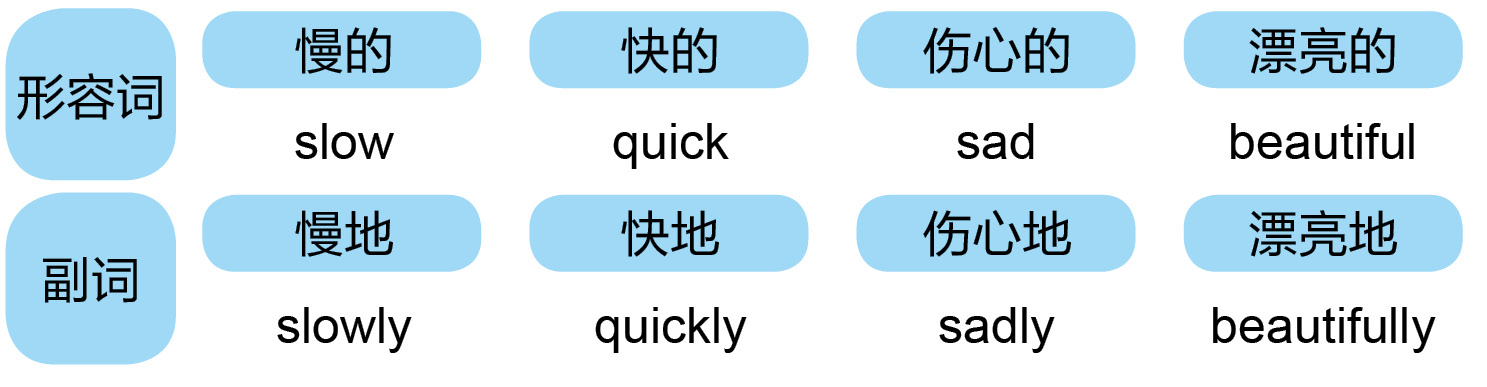 方式副词的构成方式和用法