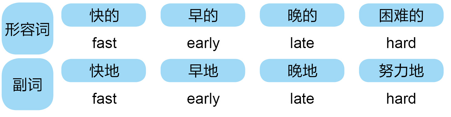 方式副词的构成方式和用法