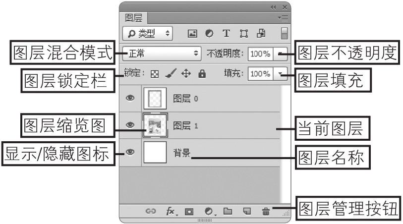 PS图层面板介绍