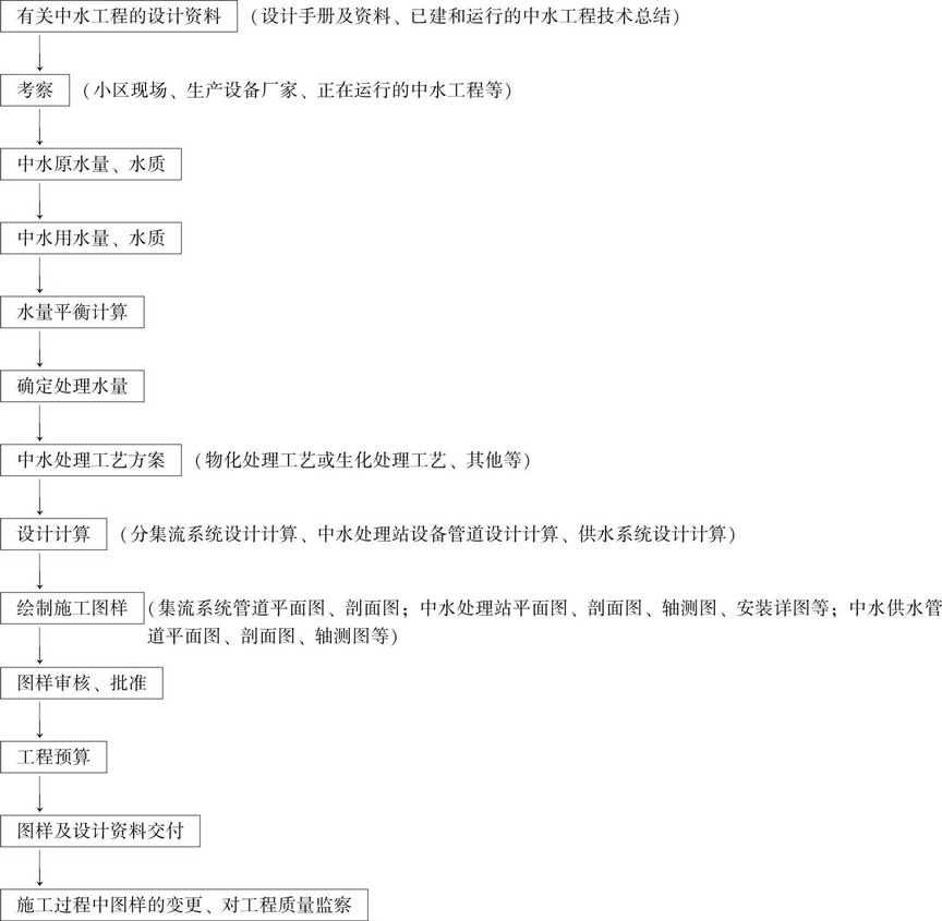 建筑小区中水工程设计步骤是怎样的