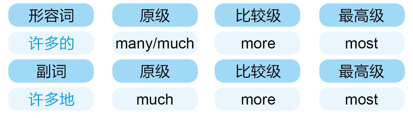 原级/比较级/最高级的用法7