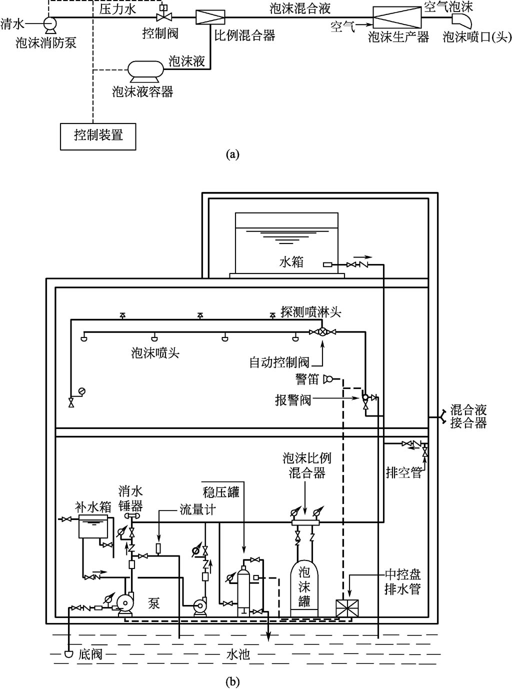 泡沫灭火系统