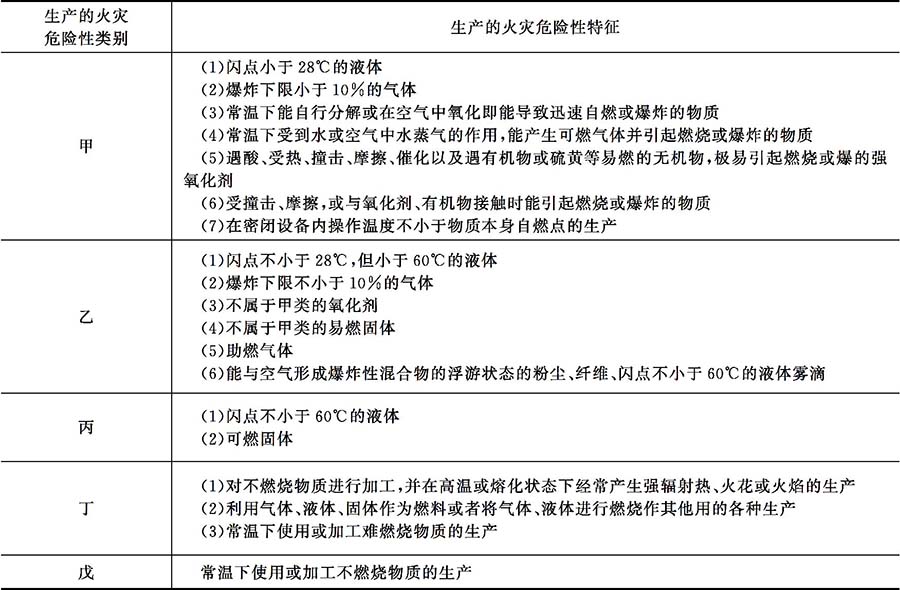 生产的火灾危险性分类