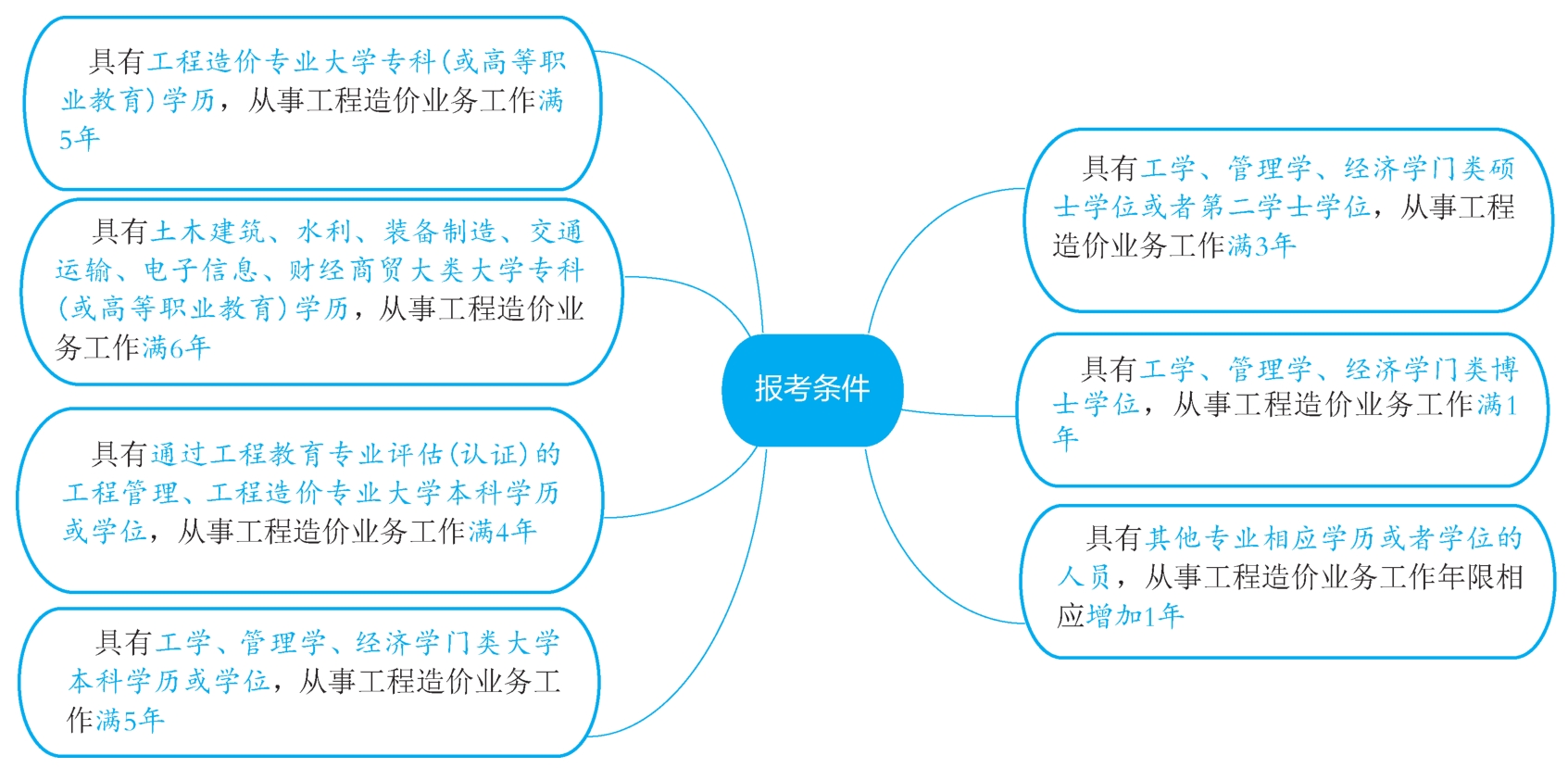 一级造价工程师报考条件