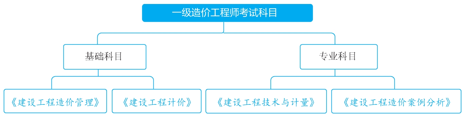 一级造价工程师考试科目