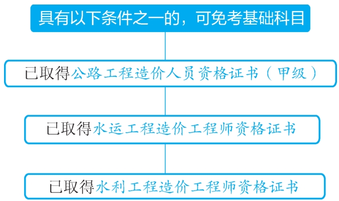 一级造价工程师考试可免考基础科目