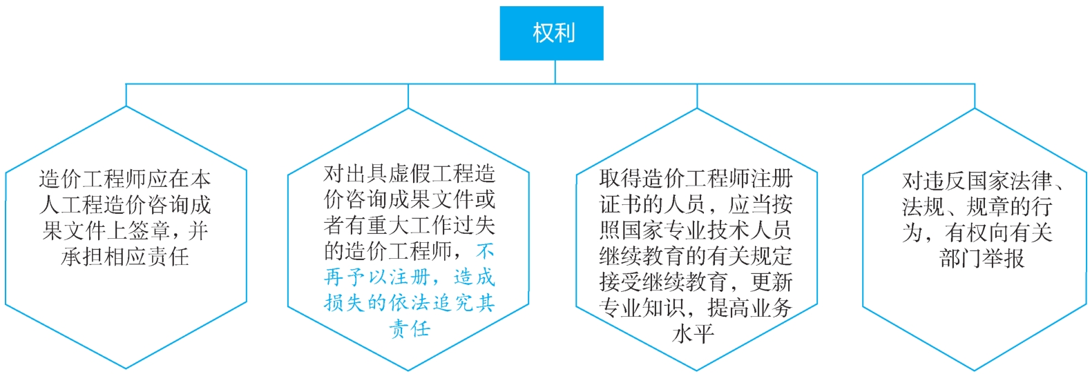 造价人员的权利