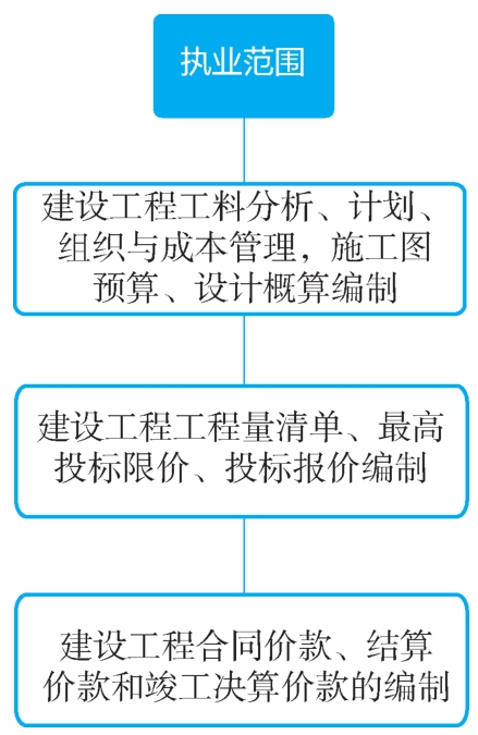 二级造价工程师执业范围