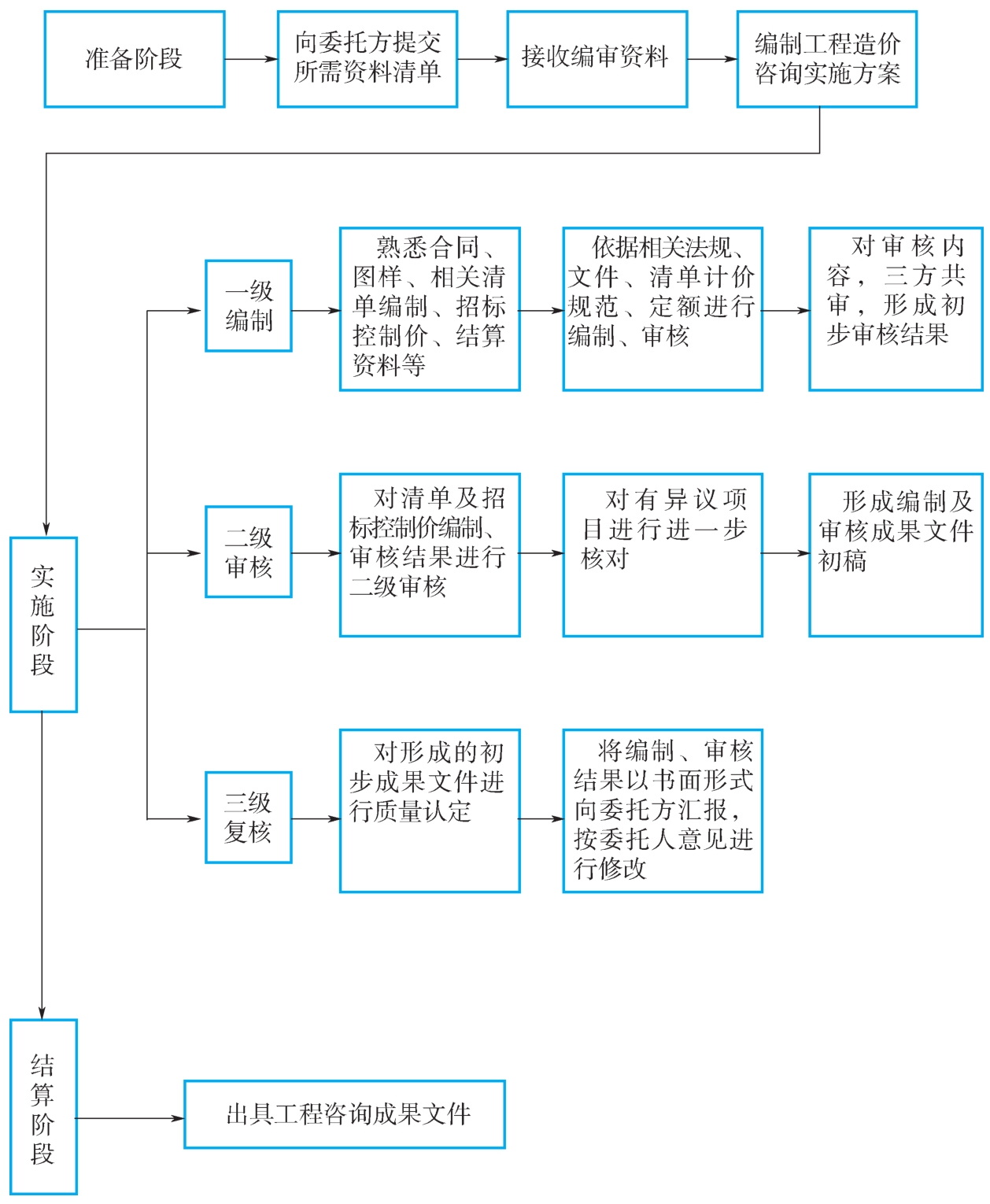 造价人员岗位工作流程图