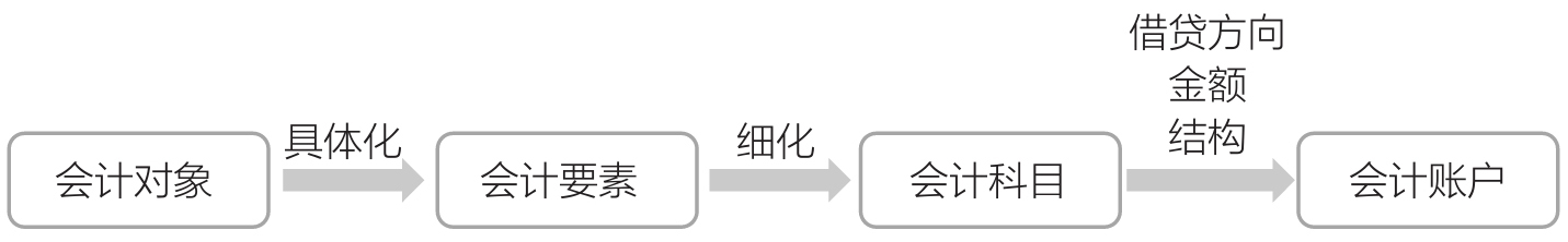 会计对象、会计要素、会计科目和会计账户之间的关系