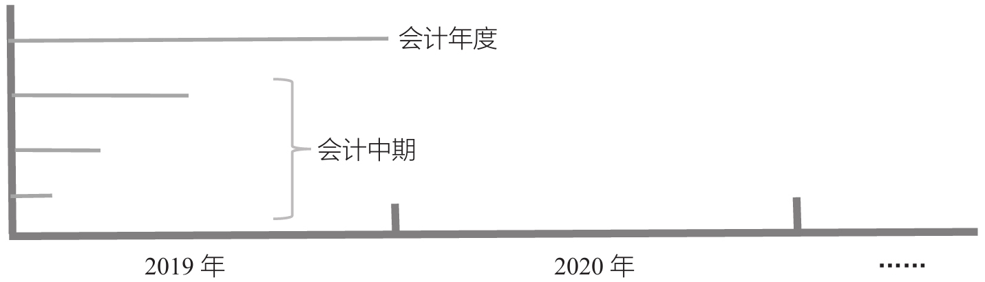 会计期间的划分