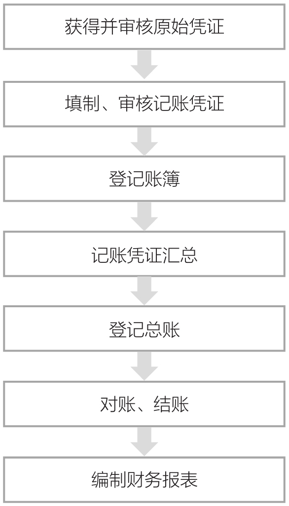 会计核算流程