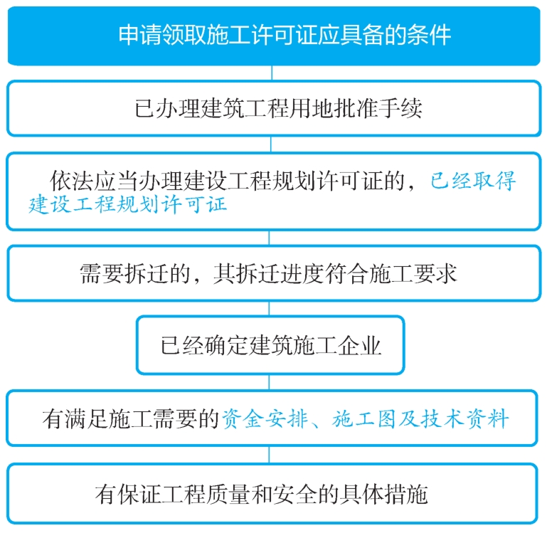 申领施工许可证的条件