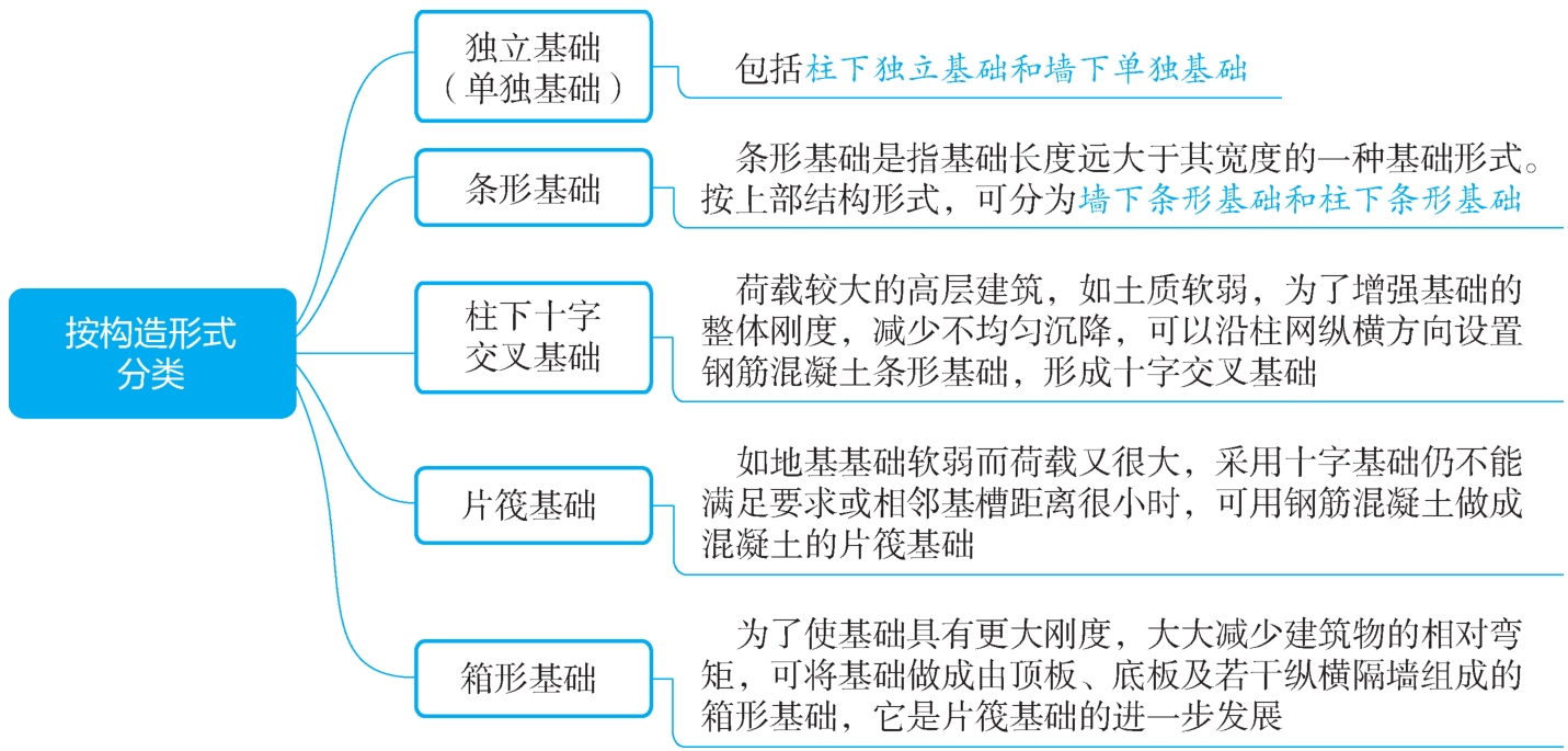 按构造形式分类