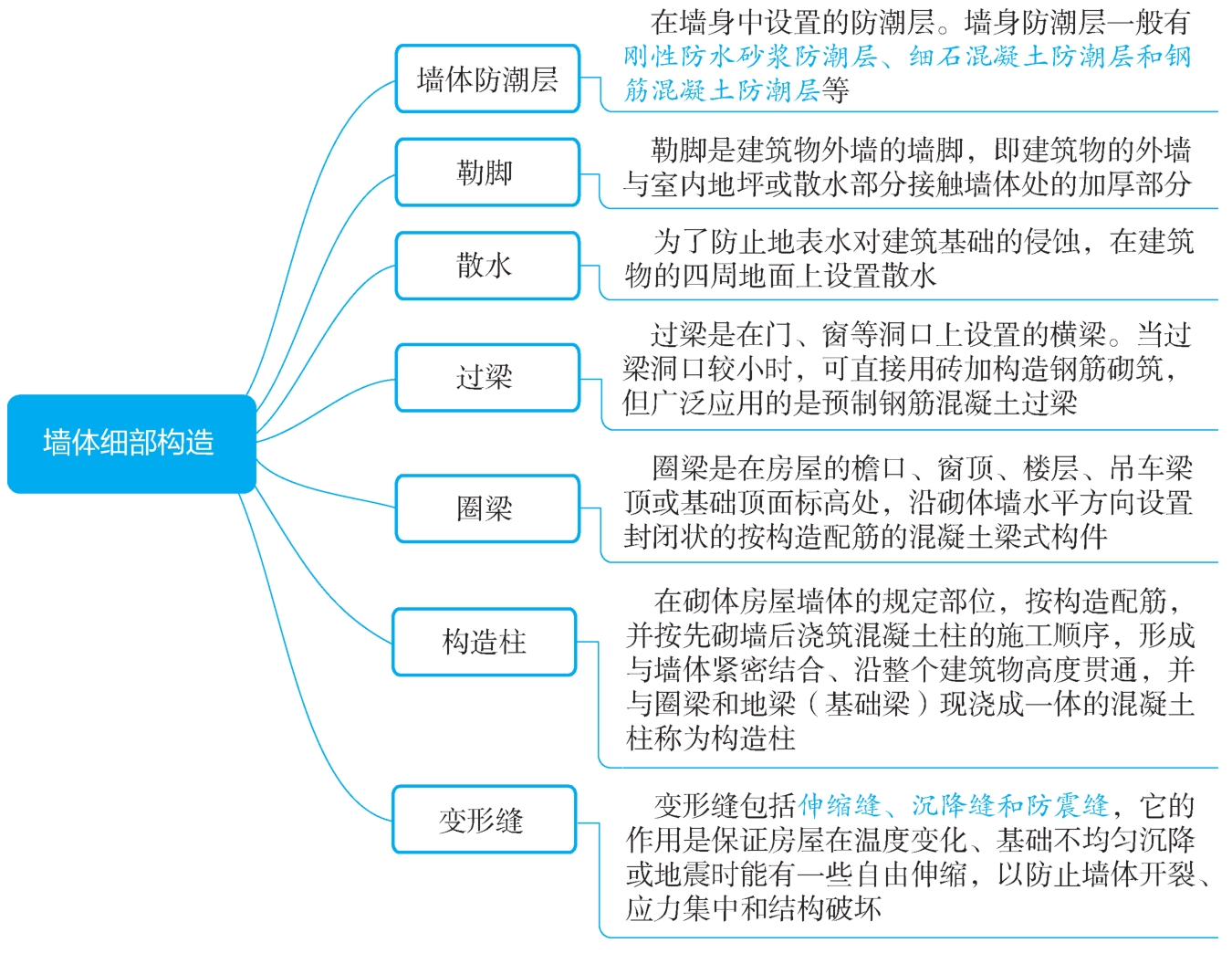 墙体细部构造