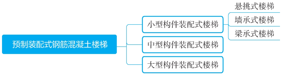 预制装配式钢筋混凝土楼梯的类型