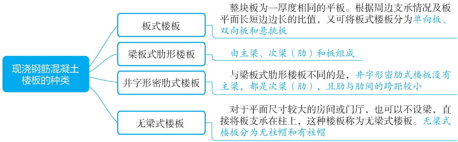 现浇钢筋混凝土楼板的种类