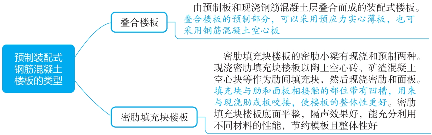 预制装配式钢筋混凝土楼板的类型