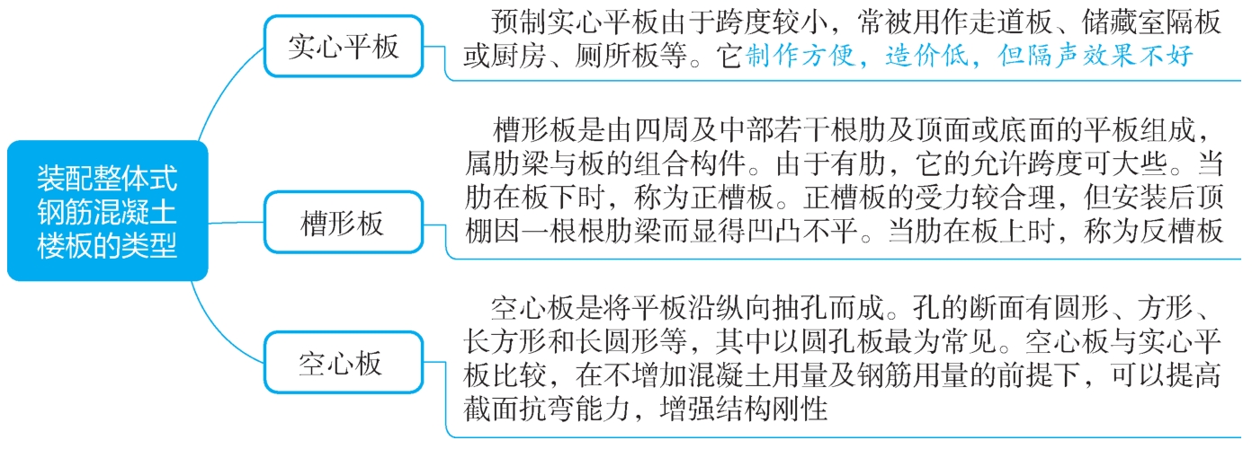  装配整体式钢筋混凝土楼板的类型