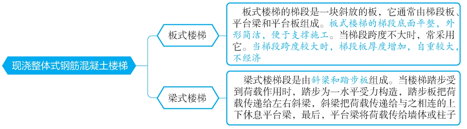 现浇整体式钢筋混凝土楼梯的类型