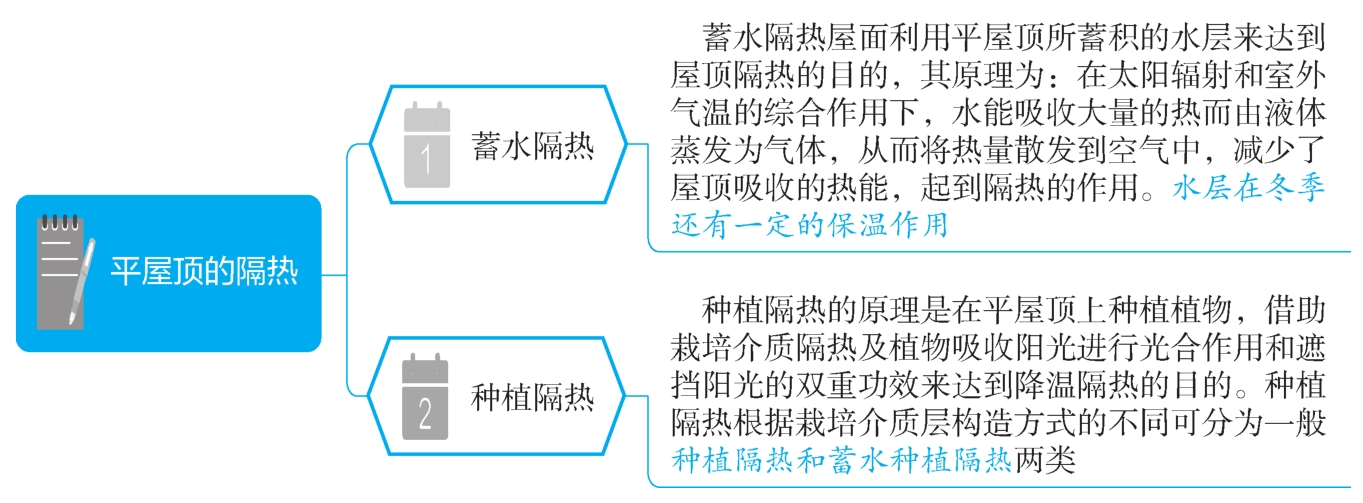 平屋顶的隔热方式