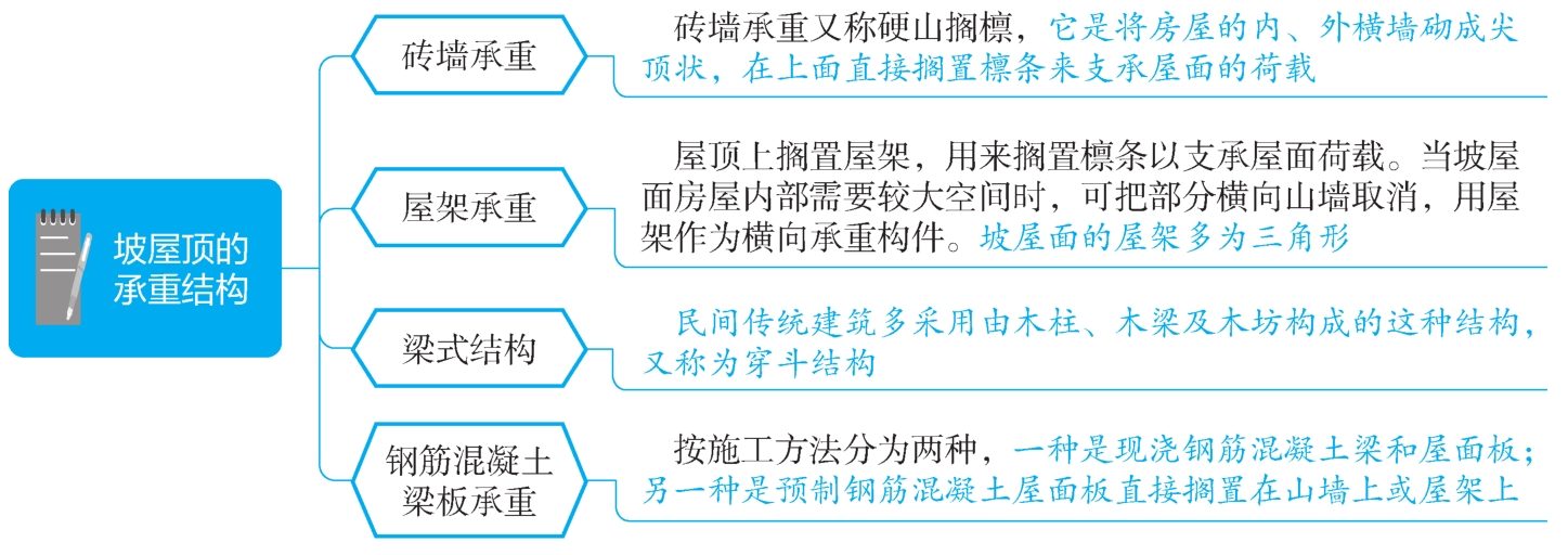 坡屋顶的承重结构类型