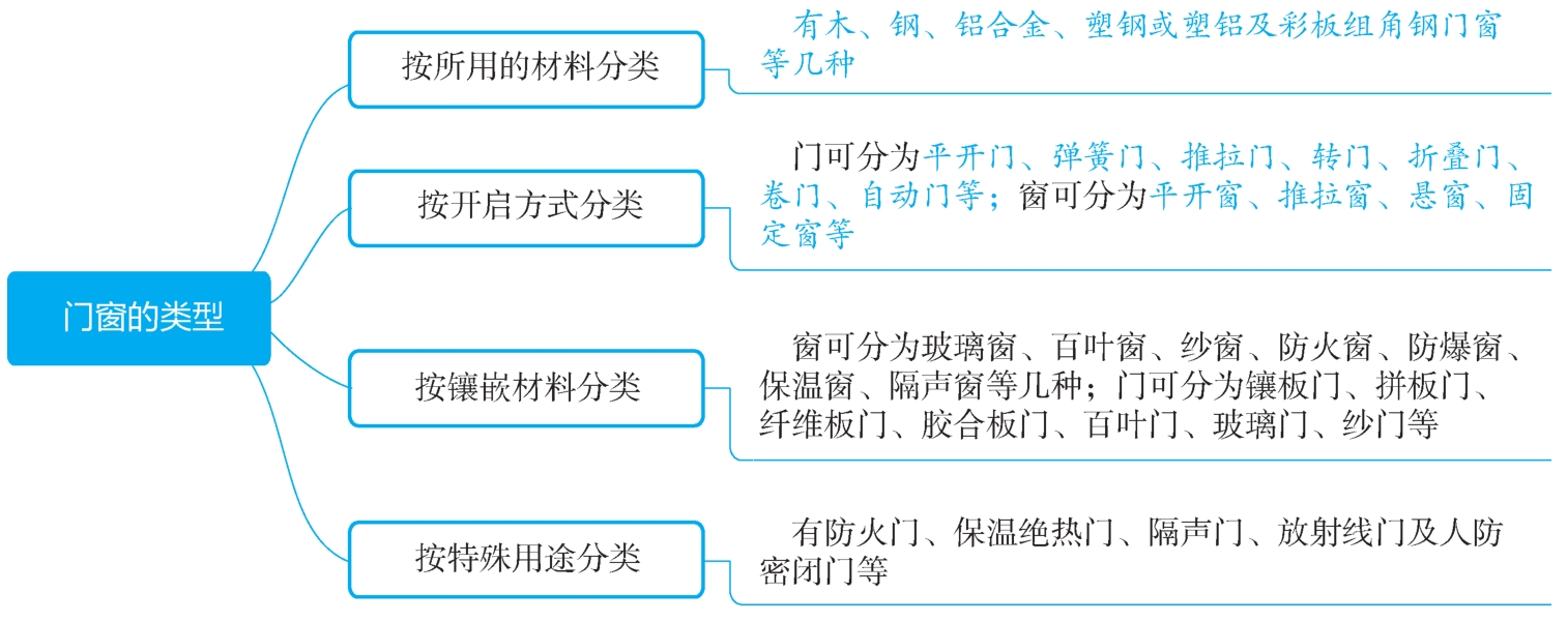 门窗的类型