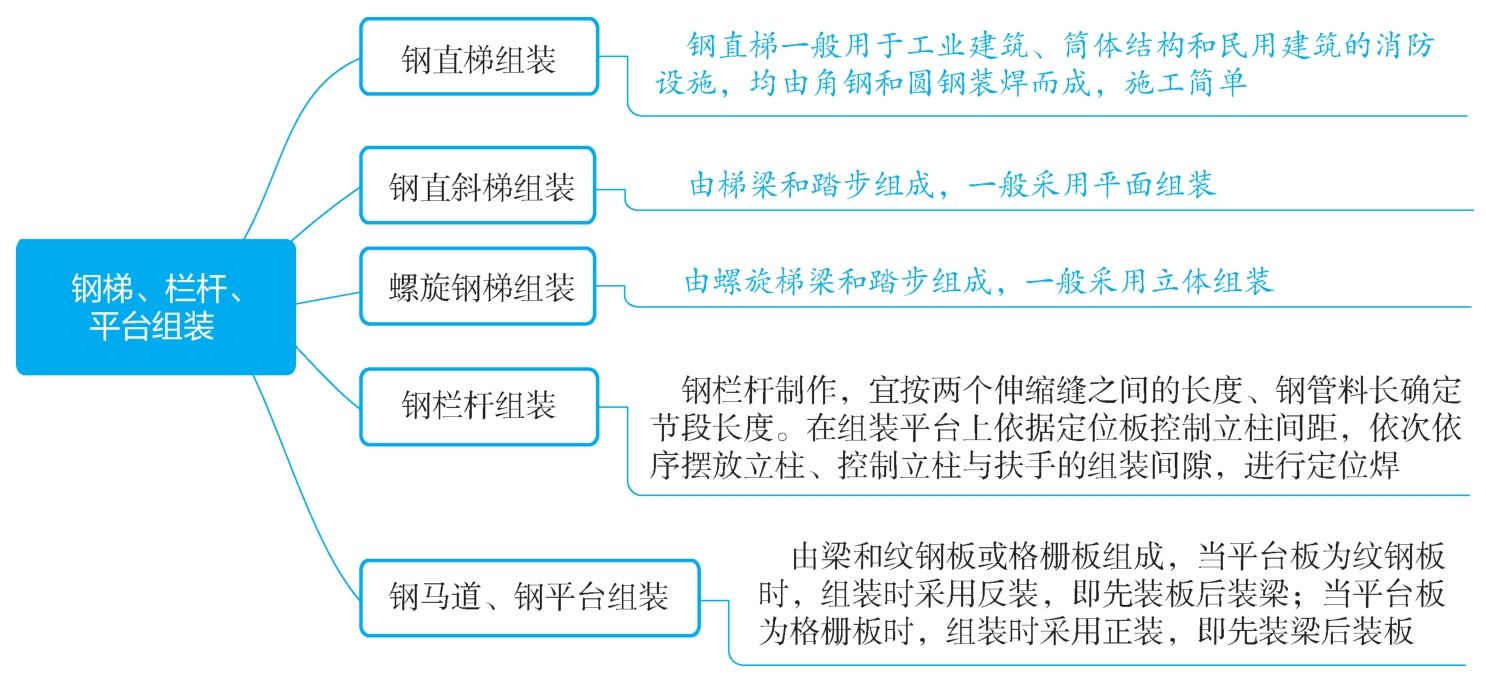 钢梯、栏杆、平台组装