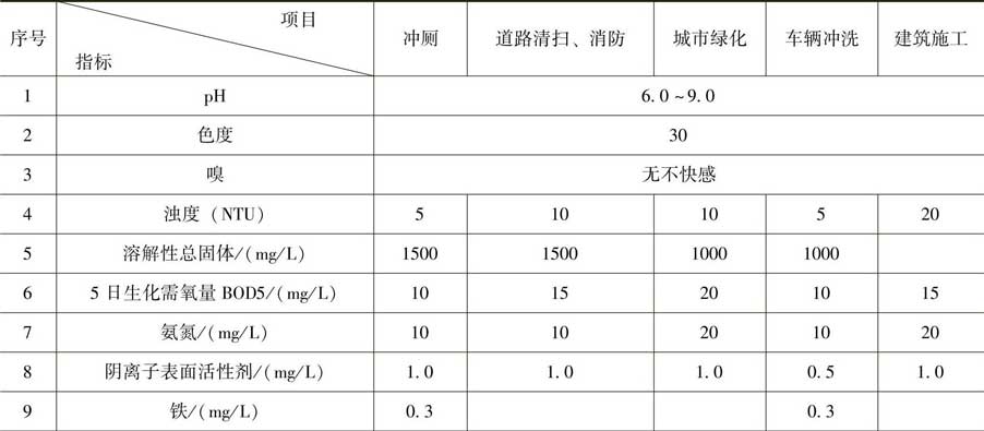 城市杂用水水质标准