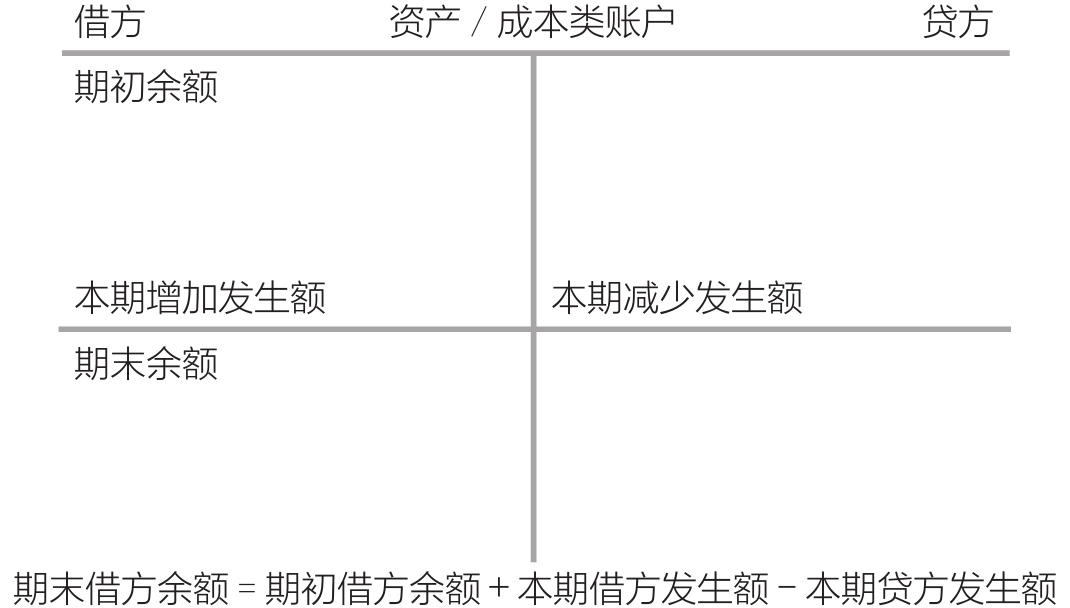 资产/成本类账户的基本结构