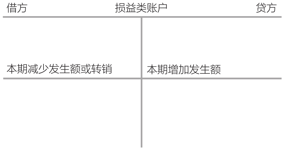 损益类账户的基本结构