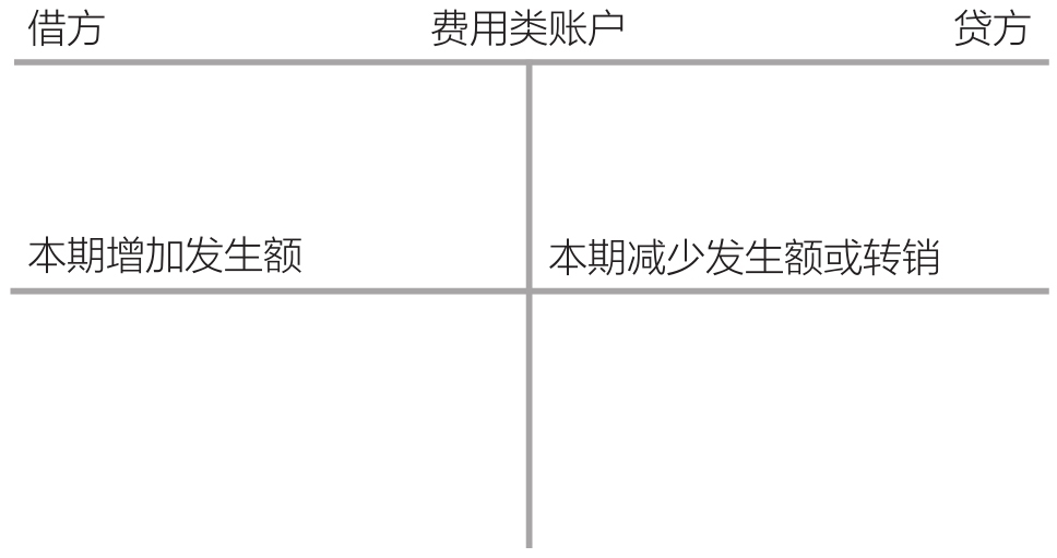 费用类账户的基本结构