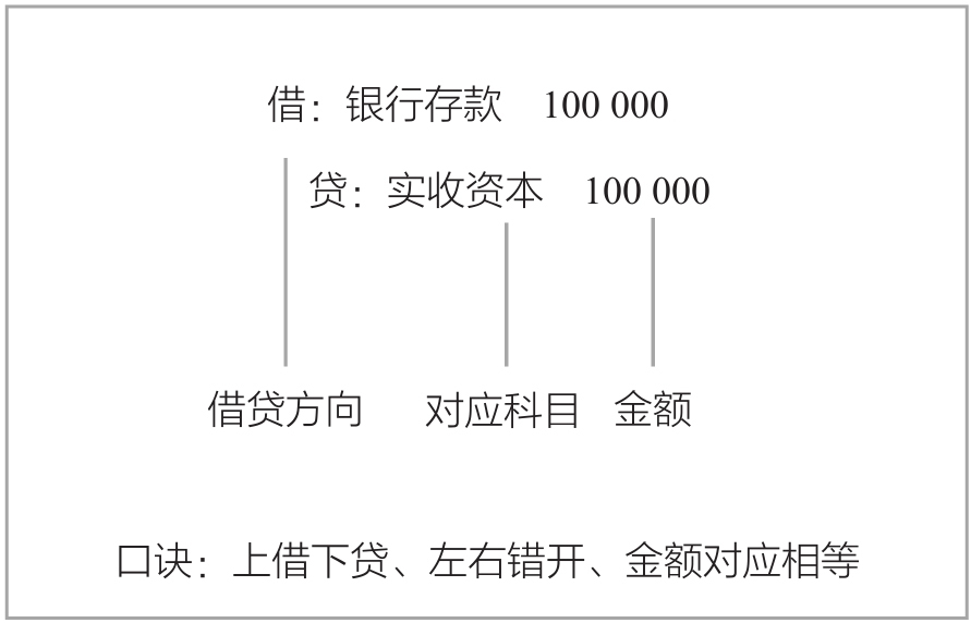 会计分录的编写方式