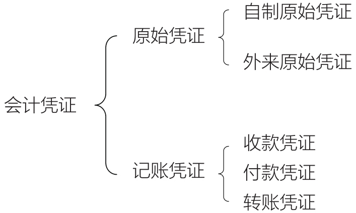 会计凭证的分类