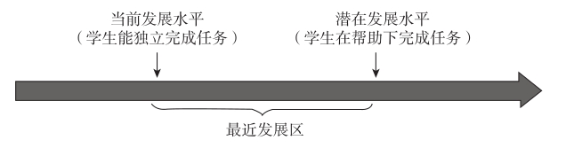 维果斯基的心理发展观理论