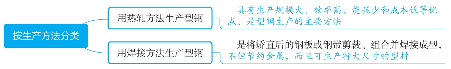 生产型钢常用的方法