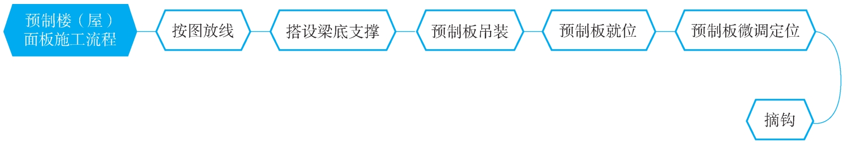 预制楼(屋)面板吊装施工流程图