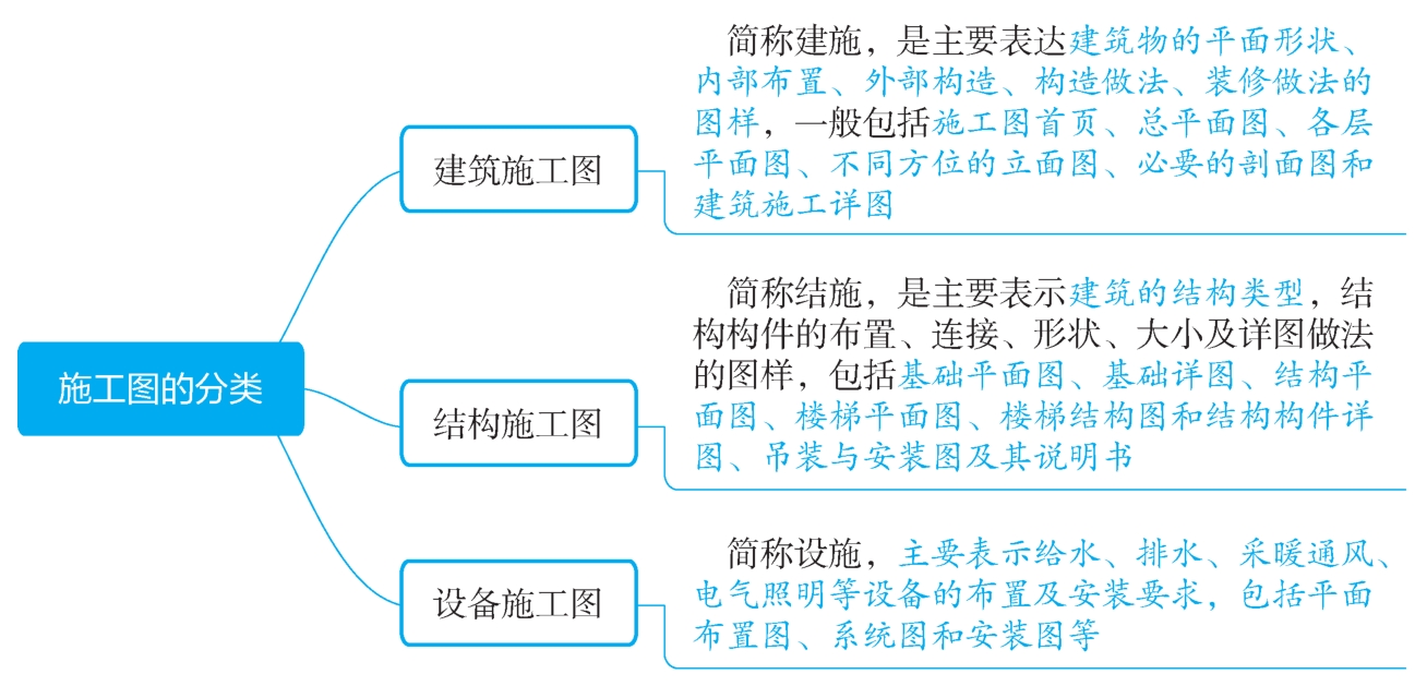  施工图的分类